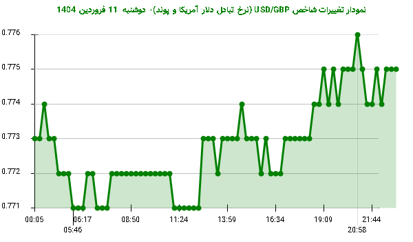 نمودار تغییرات شاخص USD/GBP (نرخ تبادل دلار آمریکا و پوند)- دوشنبه  11 فروردین 1404