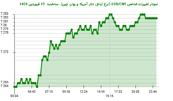 نمودار تغییرات شاخص USD/CNY (نرخ تبادل دلار آمریکا و یوان چین)- سهشنبه 12 فروردین 1404