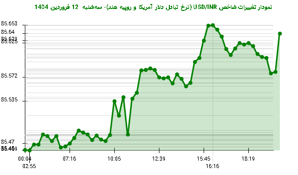 نمودار تغییرات شاخص USD/INR (نرخ تبادل دلار آمریکا و روپیه هند)- سهشنبه 12 فروردین 1404