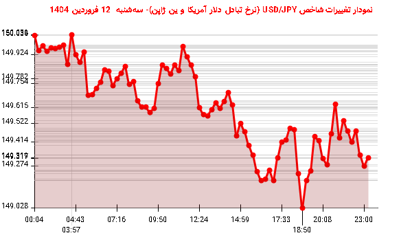 نمودار تغییرات شاخص USD/JPY (نرخ تبادل دلار آمریکا و ین ژاپن)- سهشنبه 12 فروردین 1404