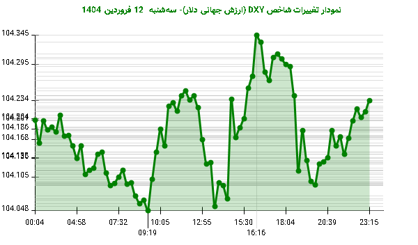 نمودار تغییرات شاخص DXY (ارزش جهانی دلار)- سهشنبه 12 فروردین 1404