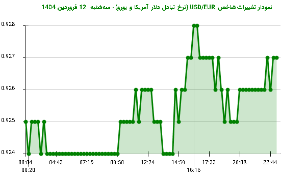 نمودار تغییرات شاخص USD/EUR (نرخ تبادل دلار آمریکا و یورو)- سه‌شنبه  12 فروردین 1404