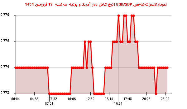 نمودار تغییرات شاخص USD/GBP (نرخ تبادل دلار آمریکا و پوند)- سه‌شنبه  12 فروردین 1404