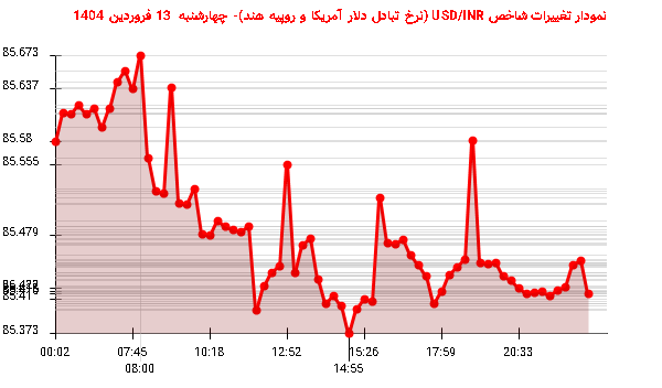 نمودار تغییرات شاخص USD/INR (نرخ تبادل دلار آمریکا و روپیه هند)- چهارشنبه  13 فروردین 1404