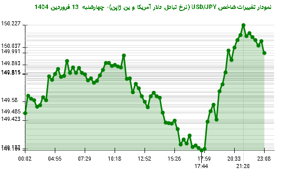 نمودار تغییرات شاخص USD/JPY (نرخ تبادل دلار آمریکا و ین ژاپن)- چهارشنبه  13 فروردین 1404