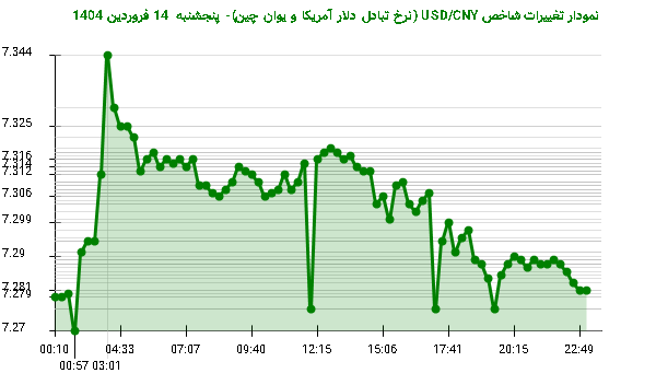 نمودار تغییرات شاخص USD/CNY (نرخ تبادل دلار آمریکا و یوان چین)- پنجشنبه 14 فروردین 1404