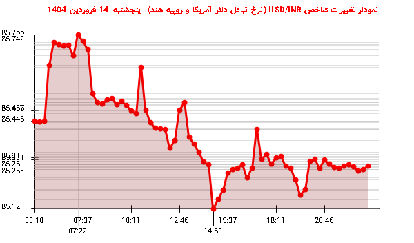 نمودار تغییرات شاخص USD/INR (نرخ تبادل دلار آمریکا و روپیه هند)- پنجشنبه 14 فروردین 1404