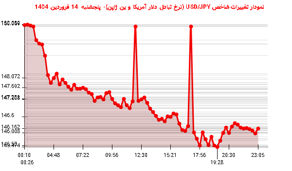 نمودار تغییرات شاخص USD/JPY (نرخ تبادل دلار آمریکا و ین ژاپن)- پنجشنبه 14 فروردین 1404