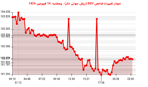 نمودار تغییرات شاخص DXY (ارزش جهانی دلار)- پنجشنبه 14 فروردین 1404