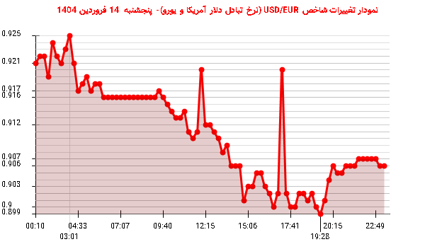 نمودار تغییرات شاخص USD/EUR (نرخ تبادل دلار آمریکا و یورو)- پنجشنبه 14 فروردین 1404