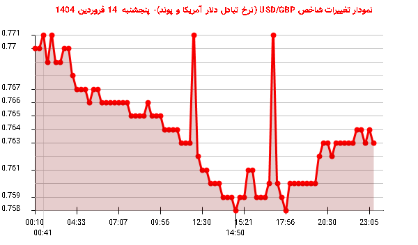نمودار تغییرات شاخص USD/GBP (نرخ تبادل دلار آمریکا و پوند)- پنجشنبه 14 فروردین 1404