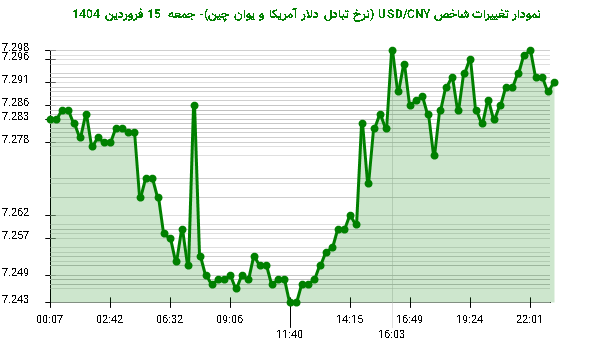 نمودار تغییرات شاخص USD/CNY (نرخ تبادل دلار آمریکا و یوان چین)- جمعه  15 فروردین 1404