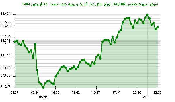 نمودار تغییرات شاخص USD/INR (نرخ تبادل دلار آمریکا و روپیه هند)- جمعه  15 فروردین 1404