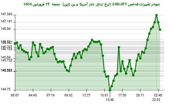 نمودار تغییرات شاخص USD/JPY (نرخ تبادل دلار آمریکا و ین ژاپن)- جمعه  15 فروردین 1404