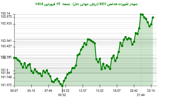 نمودار تغییرات شاخص DXY (ارزش جهانی دلار)- جمعه  15 فروردین 1404