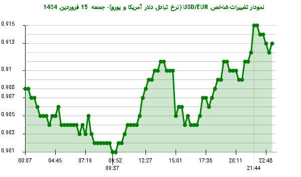 نمودار تغییرات شاخص USD/EUR (نرخ تبادل دلار آمریکا و یورو)- جمعه 15 فروردین 1404