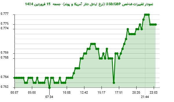 نمودار تغییرات شاخص USD/GBP (نرخ تبادل دلار آمریکا و پوند)- جمعه 15 فروردین 1404