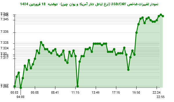 نمودار تغییرات شاخص USD/CNY (نرخ تبادل دلار آمریکا و یوان چین)- دوشنبه 18 فروردین 1404