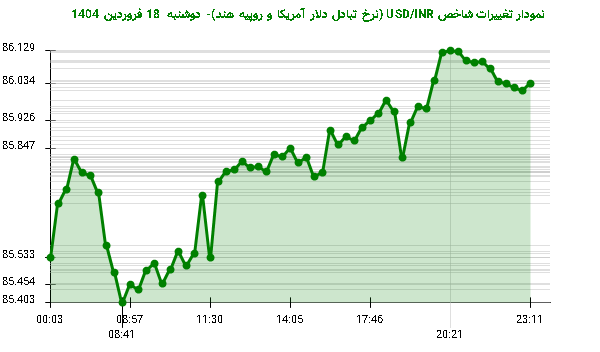 نمودار تغییرات شاخص USD/INR (نرخ تبادل دلار آمریکا و روپیه هند)- دوشنبه 18 فروردین 1404