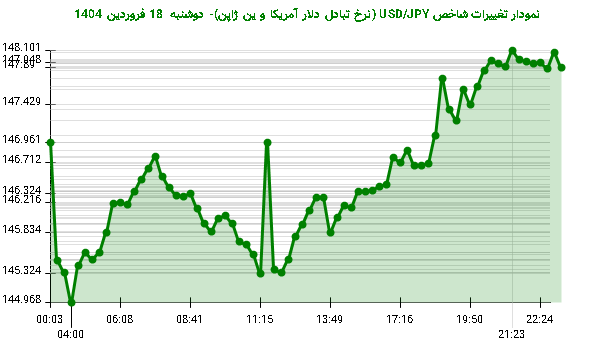 نمودار تغییرات شاخص USD/JPY (نرخ تبادل دلار آمریکا و ین ژاپن)- دوشنبه 18 فروردین 1404