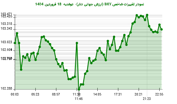 نمودار تغییرات شاخص DXY (ارزش جهانی دلار)- دوشنبه  18 فروردین 1404