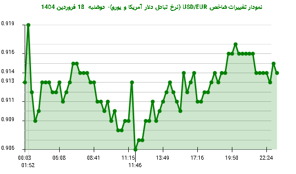 نمودار تغییرات شاخص USD/EUR (نرخ تبادل دلار آمریکا و یورو)- دوشنبه 18 فروردین 1404