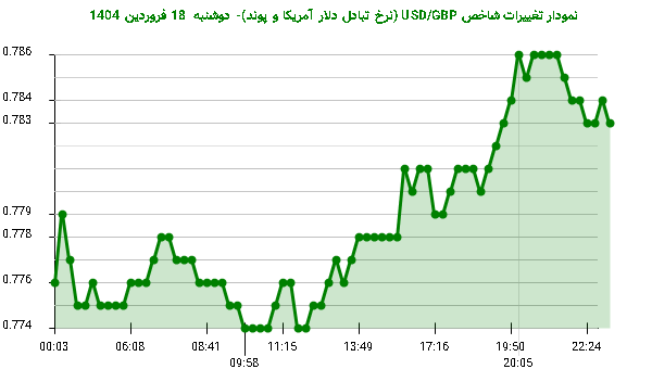 نمودار تغییرات شاخص USD/GBP (نرخ تبادل دلار آمریکا و پوند)- دوشنبه 18 فروردین 1404