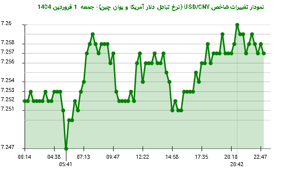 نمودار تغییرات شاخص USD/CNY (نرخ تبادل دلار آمریکا و یوان چین)- جمعه  1 فروردین 1404