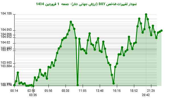 نمودار تغییرات شاخص DXY (ارزش جهانی دلار)- جمعه 1 فروردین 1404