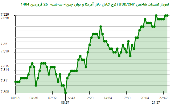 نمودار تغییرات شاخص USD/CNY (نرخ تبادل دلار آمریکا و یوان چین)- سه‌شنبه  26 فروردین 1404