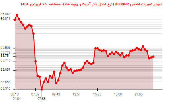 نمودار تغییرات شاخص USD/INR (نرخ تبادل دلار آمریکا و روپیه هند)- سه‌شنبه  26 فروردین 1404