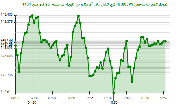 نمودار تغییرات شاخص USD/JPY (نرخ تبادل دلار آمریکا و ین ژاپن)- سه‌شنبه  26 فروردین 1404