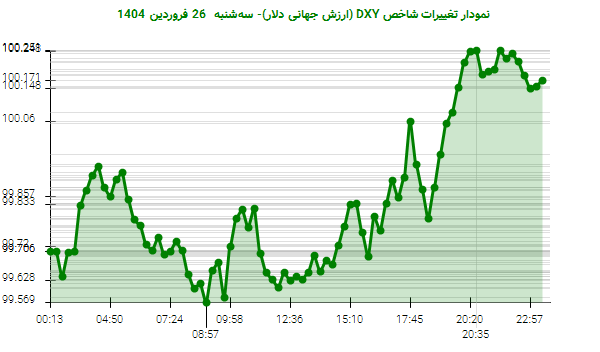 نمودار تغییرات شاخص DXY (ارزش جهانی دلار)- سهشنبه 26 فروردین 1404