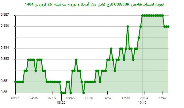 نمودار تغییرات شاخص USD/EUR (نرخ تبادل دلار آمریکا و یورو)- سهشنبه 26 فروردین 1404