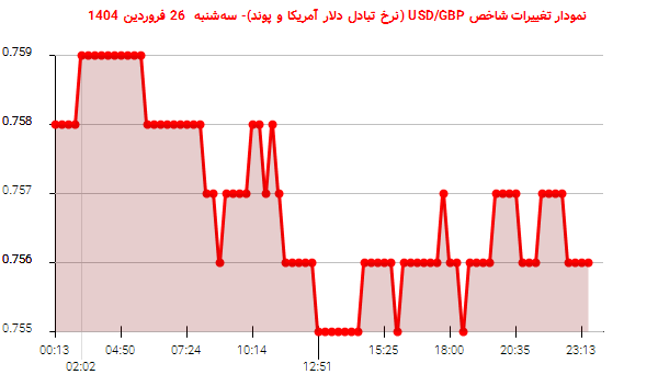 نمودار تغییرات شاخص USD/GBP (نرخ تبادل دلار آمریکا و پوند)- سهشنبه 26 فروردین 1404
