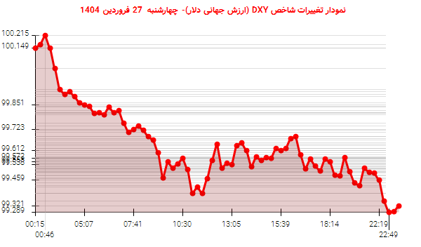 نمودار تغییرات شاخص DXY (ارزش جهانی دلار)- چهارشنبه 27 فروردین 1404