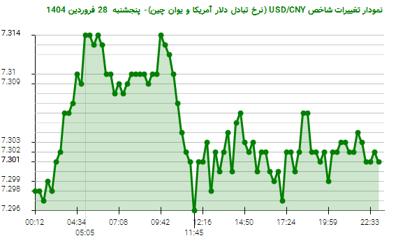 نمودار تغییرات شاخص USD/CNY (نرخ تبادل دلار آمریکا و یوان چین)- پنجشنبه 28 فروردین 1404