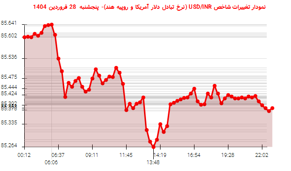 نمودار تغییرات شاخص USD/INR (نرخ تبادل دلار آمریکا و روپیه هند)- پنجشنبه 28 فروردین 1404