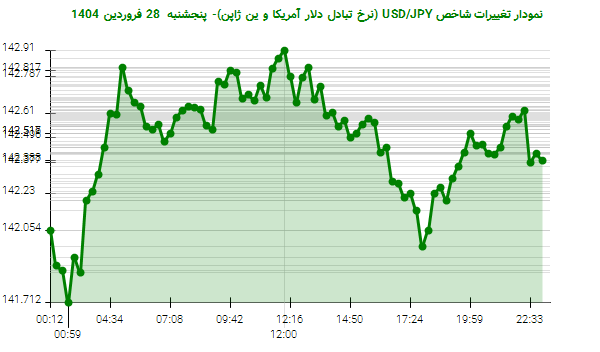 نمودار تغییرات شاخص USD/JPY (نرخ تبادل دلار آمریکا و ین ژاپن)- پنجشنبه 28 فروردین 1404