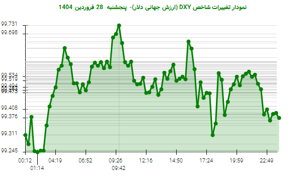نمودار تغییرات شاخص DXY (ارزش جهانی دلار)- پنجشنبه  28 فروردین 1404
