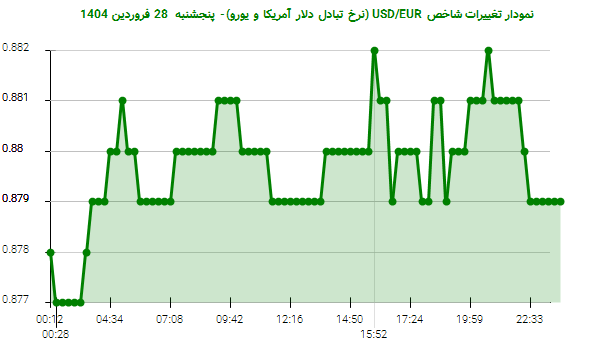 نمودار تغییرات شاخص USD/EUR (نرخ تبادل دلار آمریکا و یورو)- پنجشنبه 28 فروردین 1404