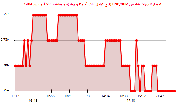نمودار تغییرات شاخص USD/GBP (نرخ تبادل دلار آمریکا و پوند)- پنجشنبه 28 فروردین 1404