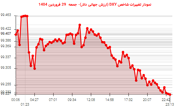 نمودار تغییرات شاخص DXY (ارزش جهانی دلار)- جمعه 29 فروردین 1404