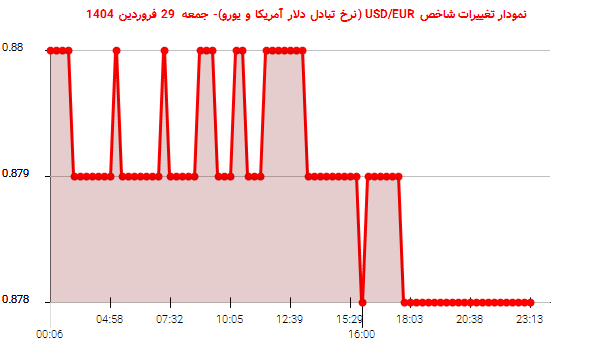 نمودار تغییرات شاخص USD/EUR (نرخ تبادل دلار آمریکا و یورو)- جمعه 29 فروردین 1404