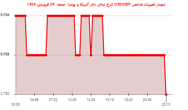 نمودار تغییرات شاخص USD/GBP (نرخ تبادل دلار آمریکا و پوند)- جمعه 29 فروردین 1404
