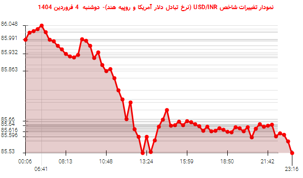 نمودار تغییرات شاخص USD/INR (نرخ تبادل دلار آمریکا و روپیه هند)- دوشنبه  4 فروردین 1404