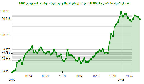 نمودار تغییرات شاخص USD/JPY (نرخ تبادل دلار آمریکا و ین ژاپن)- دوشنبه  4 فروردین 1404