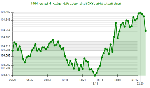 نمودار تغییرات شاخص DXY (ارزش جهانی دلار)- دوشنبه 4 فروردین 1404