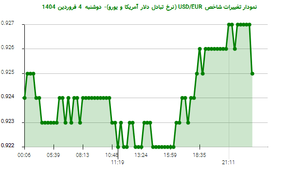 نمودار تغییرات شاخص USD/EUR (نرخ تبادل دلار آمریکا و یورو)- دوشنبه 4 فروردین 1404