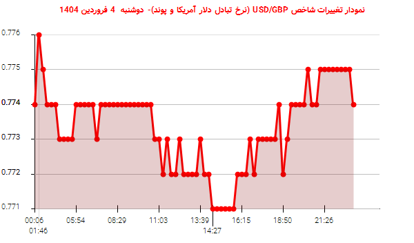 نمودار تغییرات شاخص USD/GBP (نرخ تبادل دلار آمریکا و پوند)- دوشنبه 4 فروردین 1404